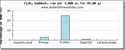 aspartic acid and nutritional content in haddock
